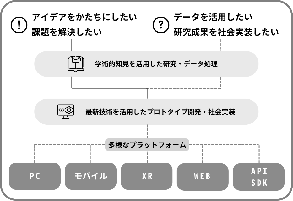 共同研究・開発