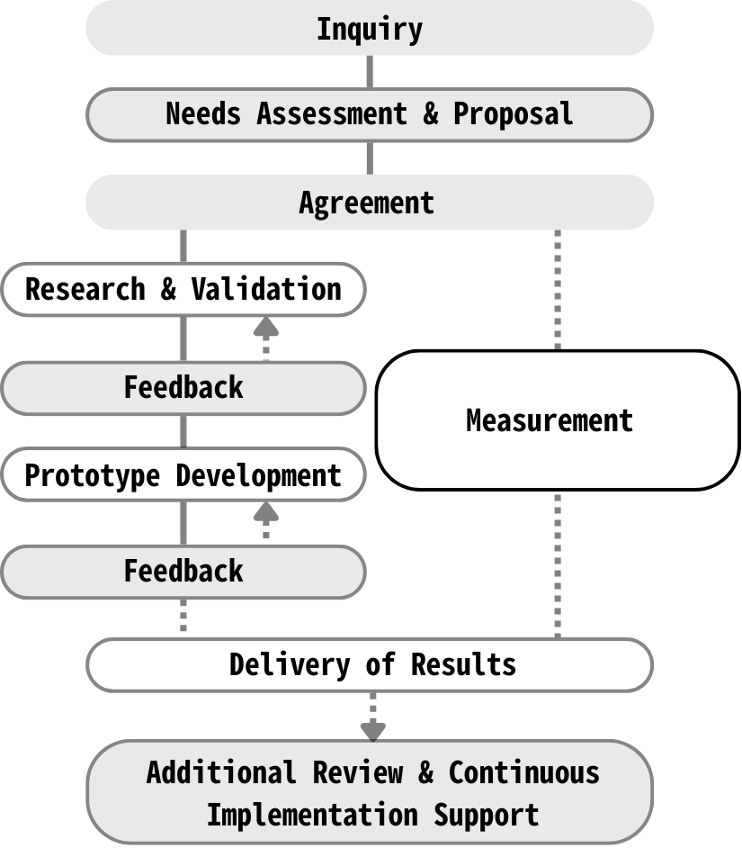 Sample Development Flow