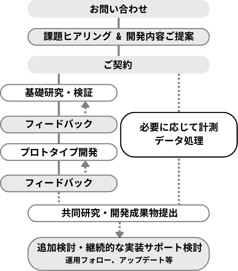 開発フロー（例）